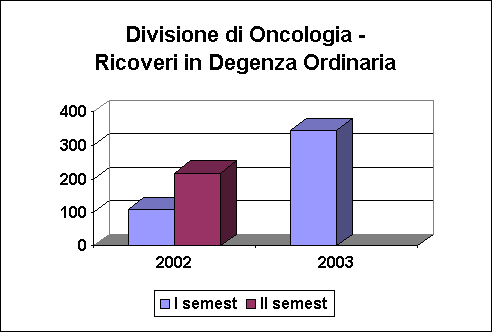 ricoveri 2002-2003